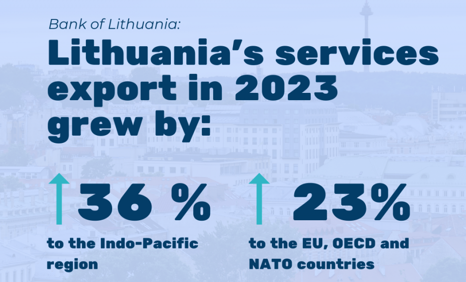 Lithuania‘s services export to the Indo-Pacific grew by 36 % last year