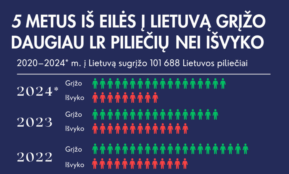 Ministras K. Budrys: į Lietuvą grįžo dukart daugiau piliečių nei išvyko