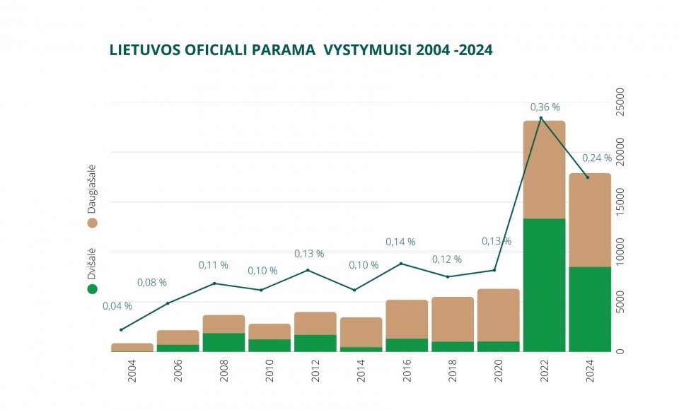 Preliminarūs EBPO duomenys apie 2024 m. paramą vystymuisi: penkerius metus augusi, pernai...